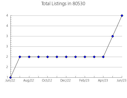 Airbnb & Vrbo Analytics, listings per month in 33613, FL