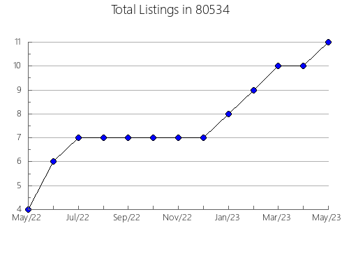 Airbnb & Vrbo Analytics, listings per month in 33615, FL