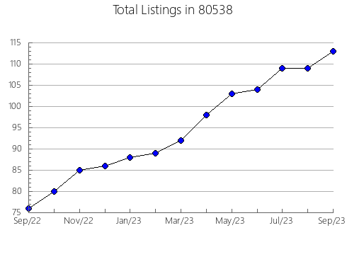 Airbnb & Vrbo Analytics, listings per month in 33619, FL