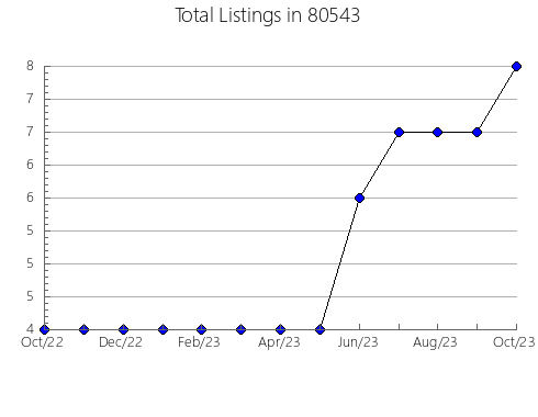 Airbnb & Vrbo Analytics, listings per month in 33626, FL