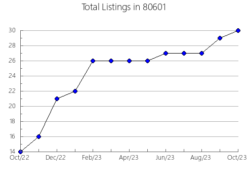 Airbnb & Vrbo Analytics, listings per month in 33702, FL