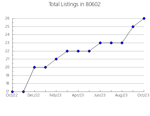 Airbnb & Vrbo Analytics, listings per month in 33703, FL