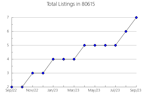 Airbnb & Vrbo Analytics, listings per month in 33708, FL