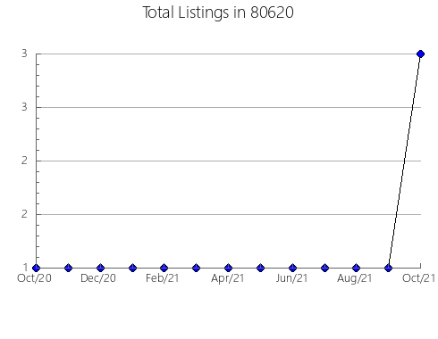 Airbnb & Vrbo Analytics, listings per month in 33709, FL