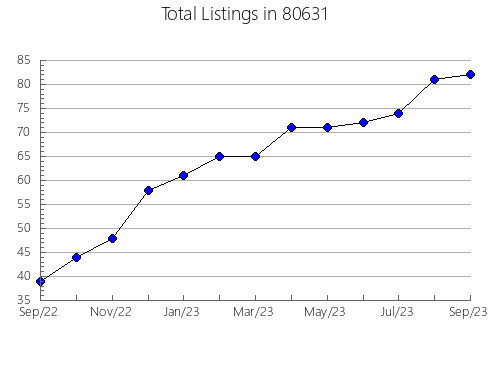 Airbnb & Vrbo Analytics, listings per month in 33714, FL