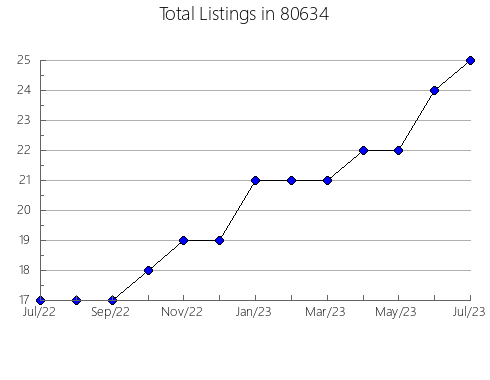 Airbnb & Vrbo Analytics, listings per month in 33715, FL