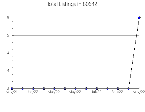 Airbnb & Vrbo Analytics, listings per month in 33755, FL