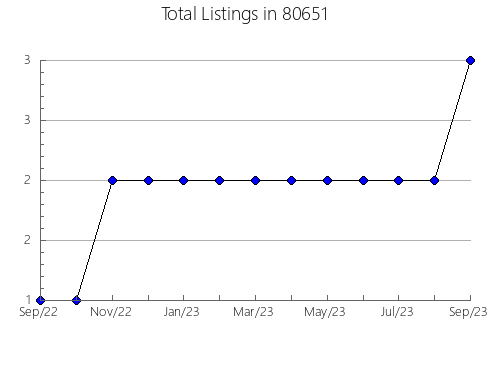 Airbnb & Vrbo Analytics, listings per month in 33764, FL