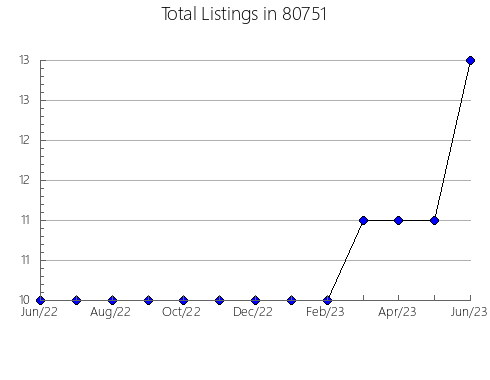 Airbnb & Vrbo Analytics, listings per month in 33838, FL