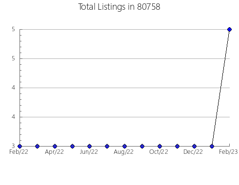 Airbnb & Vrbo Analytics, listings per month in 33844, FL