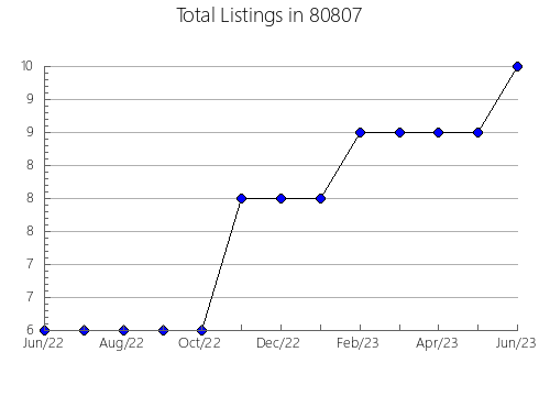 Airbnb & Vrbo Analytics, listings per month in 33854, FL