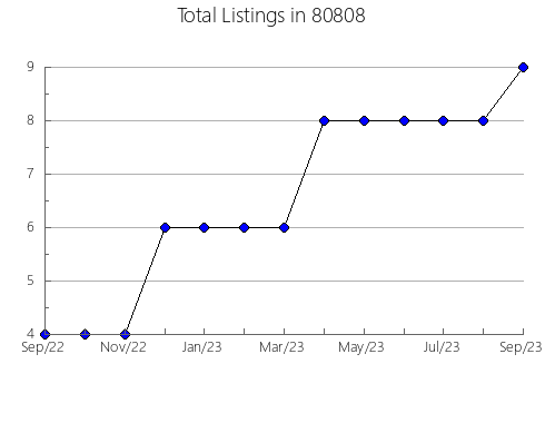 Airbnb & Vrbo Analytics, listings per month in 33857, FL