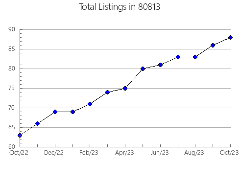 Airbnb & Vrbo Analytics, listings per month in 33867, FL