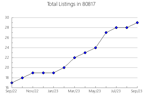 Airbnb & Vrbo Analytics, listings per month in 33873, FL