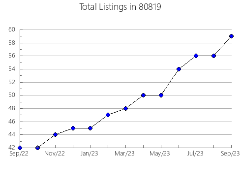 Airbnb & Vrbo Analytics, listings per month in 33876, FL