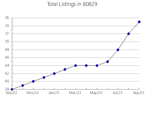 Airbnb & Vrbo Analytics, listings per month in 33903, FL