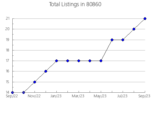 Airbnb & Vrbo Analytics, listings per month in 33916, FL