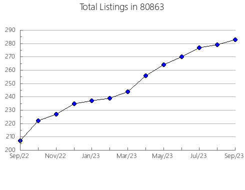 Airbnb & Vrbo Analytics, listings per month in 33920, FL