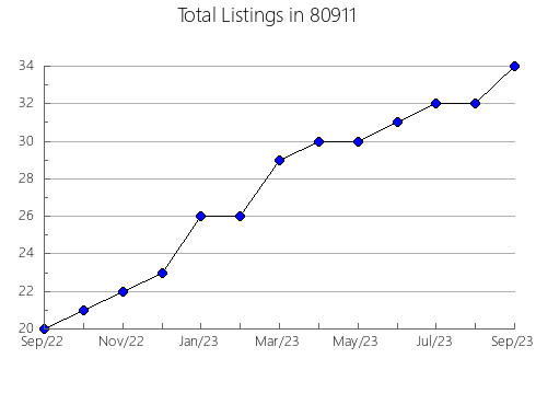 Airbnb & Vrbo Analytics, listings per month in 33950, FL