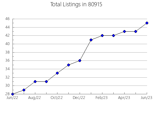 Airbnb & Vrbo Analytics, listings per month in 33954, FL