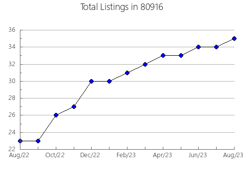 Airbnb & Vrbo Analytics, listings per month in 33955, FL