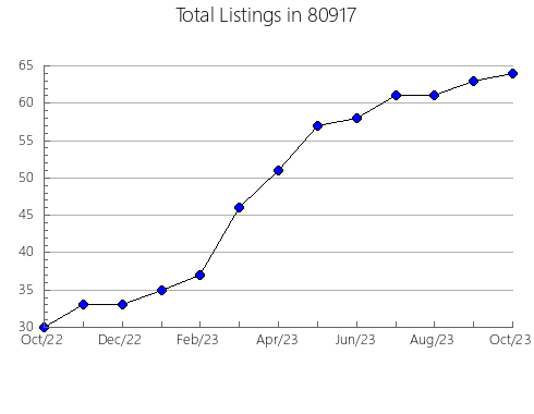 Airbnb & Vrbo Analytics, listings per month in 33956, FL