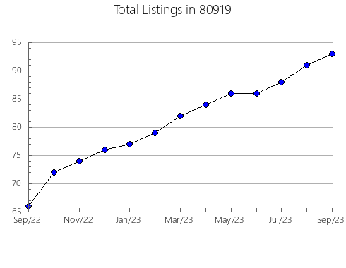 Airbnb & Vrbo Analytics, listings per month in 33960, FL