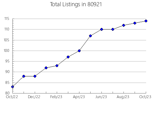 Airbnb & Vrbo Analytics, listings per month in 33966, FL