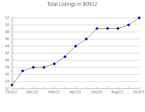 Airbnb & Vrbo Analytics, listings per month in 33967, FL