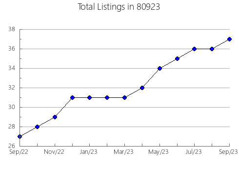 Airbnb & Vrbo Analytics, listings per month in 33971, FL