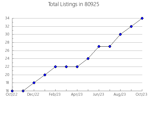 Airbnb & Vrbo Analytics, listings per month in 33973, FL