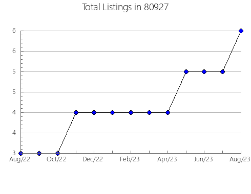 Airbnb & Vrbo Analytics, listings per month in 33976, FL