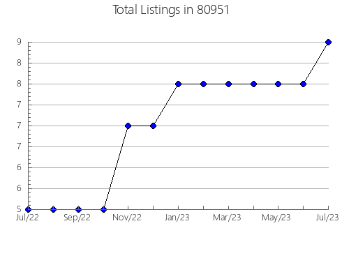 Airbnb & Vrbo Analytics, listings per month in 33991, FL