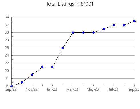 Airbnb & Vrbo Analytics, listings per month in 33993, FL