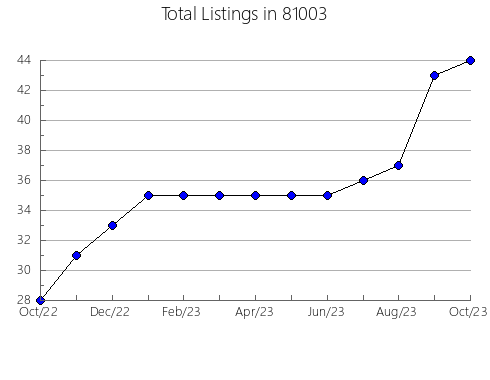 Airbnb & Vrbo Analytics, listings per month in 34102, FL