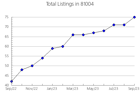 Airbnb & Vrbo Analytics, listings per month in 34103, FL