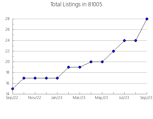 Airbnb & Vrbo Analytics, listings per month in 34104, FL