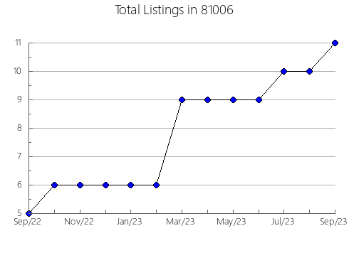 Airbnb & Vrbo Analytics, listings per month in 34105, FL