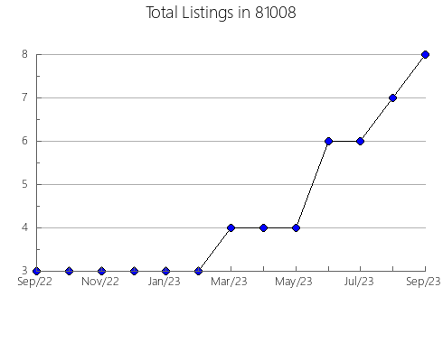 Airbnb & Vrbo Analytics, listings per month in 34109, FL