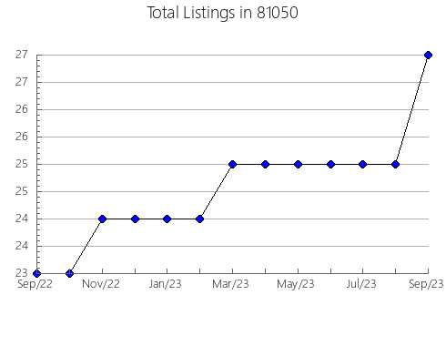 Airbnb & Vrbo Analytics, listings per month in 34208, FL