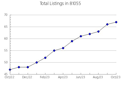 Airbnb & Vrbo Analytics, listings per month in 34211, FL