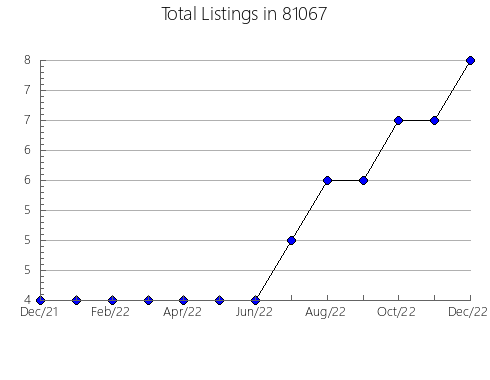 Airbnb & Vrbo Analytics, listings per month in 34222, FL