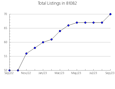 Airbnb & Vrbo Analytics, listings per month in 34233, FL