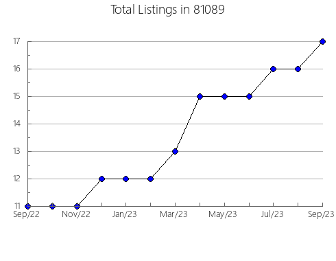 Airbnb & Vrbo Analytics, listings per month in 34236, FL