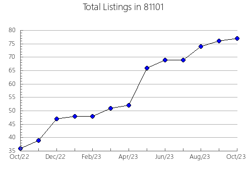 Airbnb & Vrbo Analytics, listings per month in 34240, FL