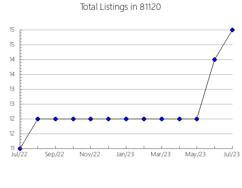 Airbnb & Vrbo Analytics, listings per month in 34241, FL