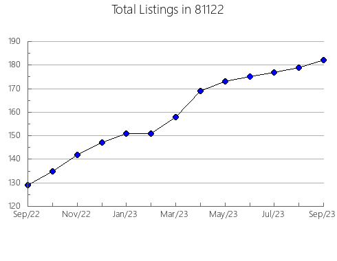 Airbnb & Vrbo Analytics, listings per month in 34243, FL