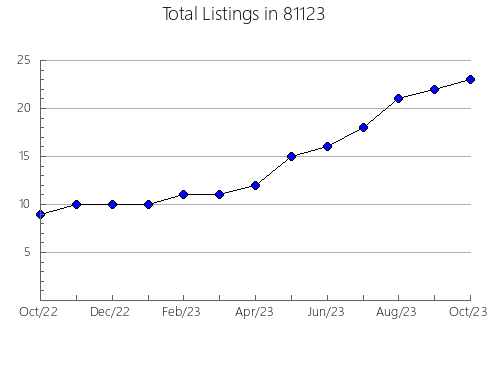 Airbnb & Vrbo Analytics, listings per month in 34251, FL