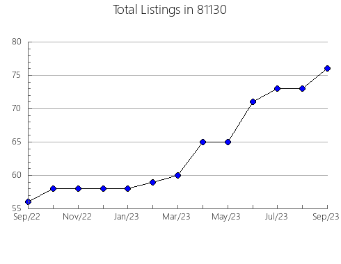 Airbnb & Vrbo Analytics, listings per month in 34287, FL