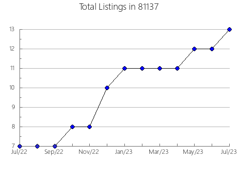 Airbnb & Vrbo Analytics, listings per month in 34293, FL